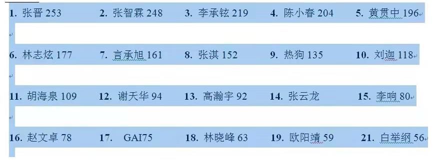 《哥哥》中拿过人气第一的3个人，谁会是最终的C位，悬念其实不大