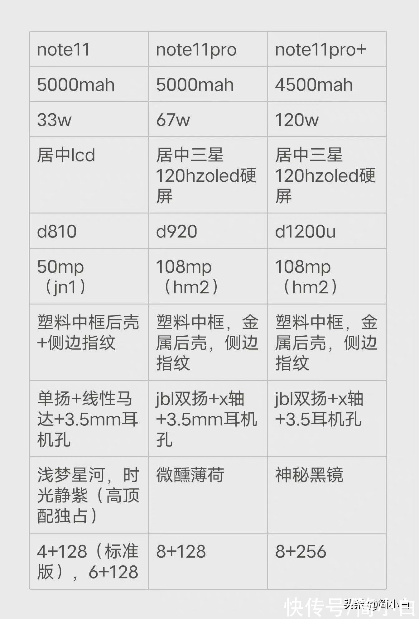 pro+|红米Note11全系参数曝光，不止120W充电！米粉这下满足了