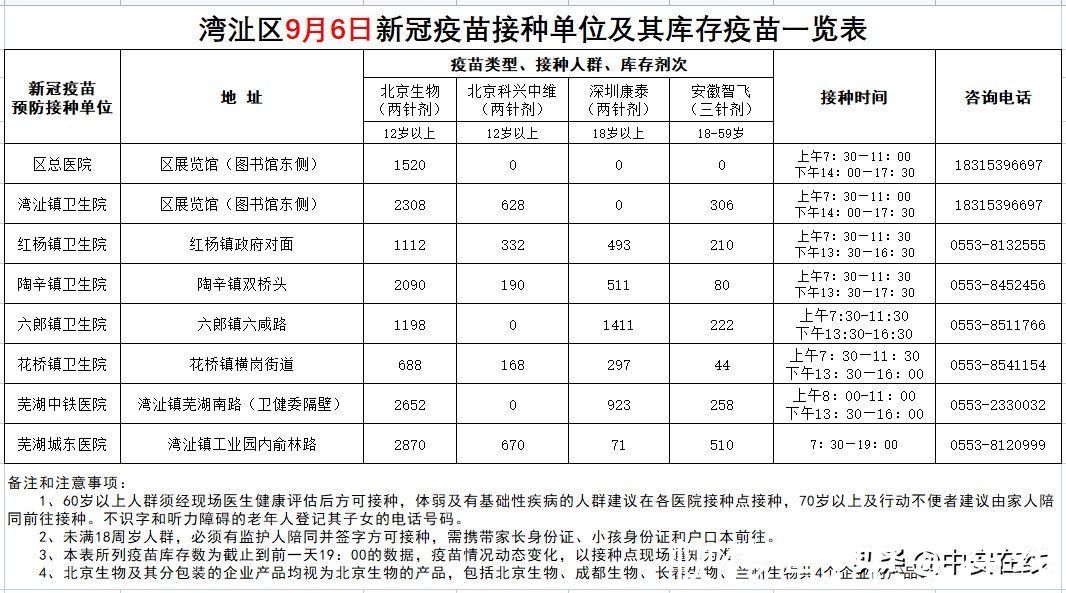 疫苗|可预约上门！9月6日芜湖新冠疫苗信息