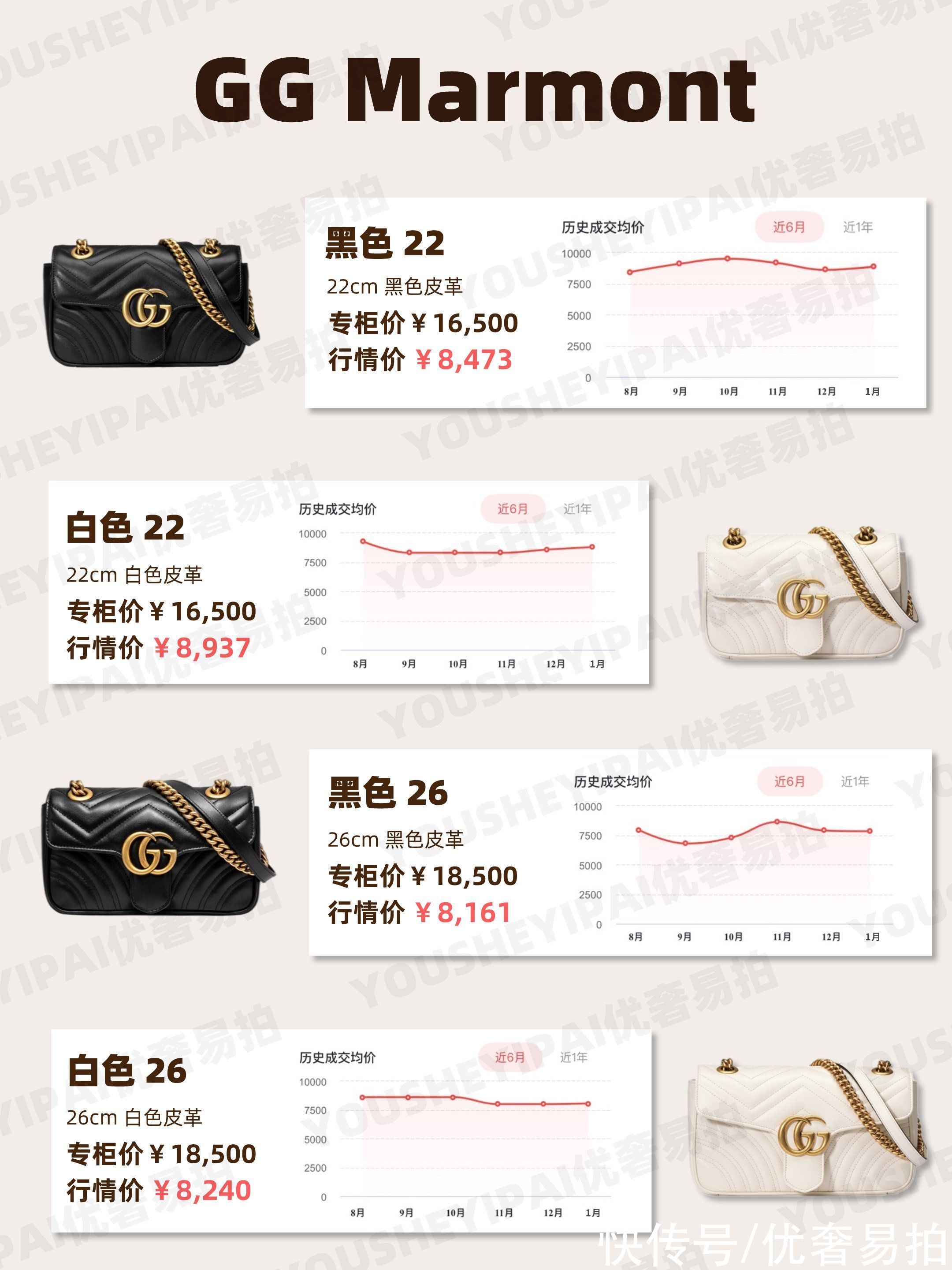 奢侈品 二手奢侈品｜「行情速递」Gucci热门系列包包 1月行情走势