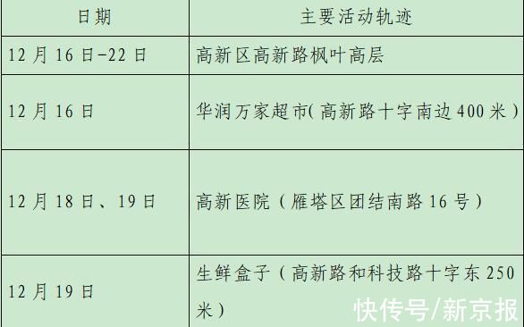 确诊|西安23日新增28例确诊病例活动轨迹公布