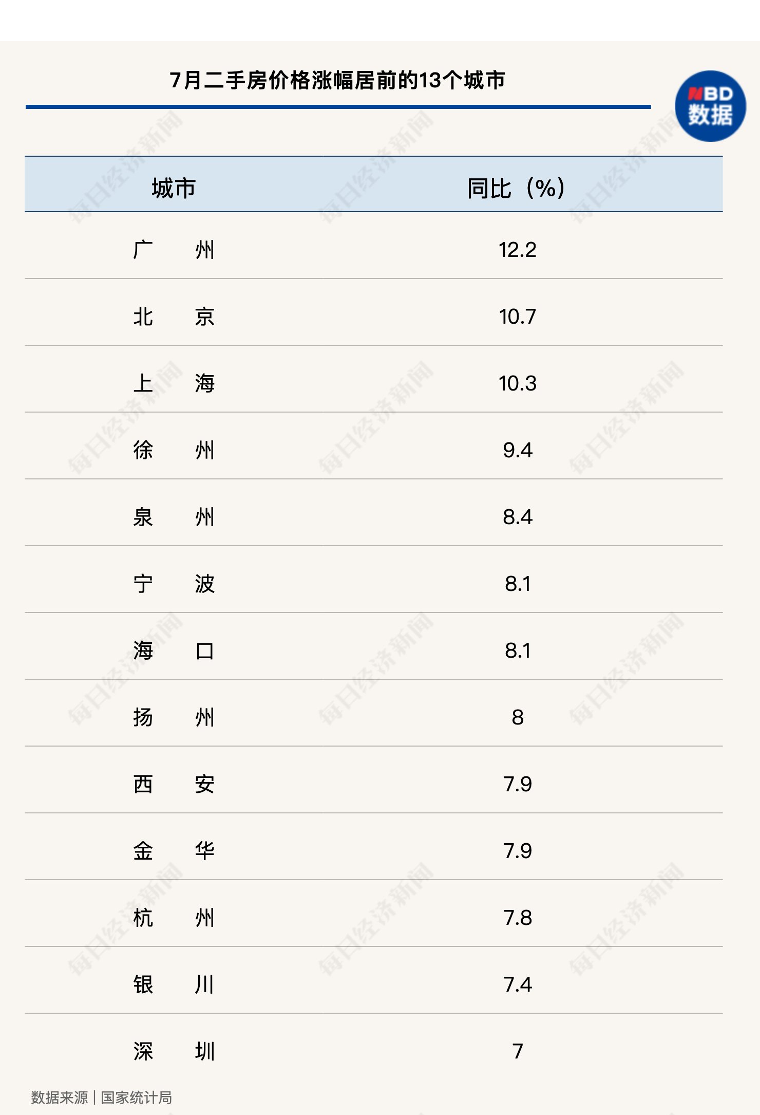 三线城市|7月深圳二手房价格涨幅跌出全国前十 “北上广徐”领涨