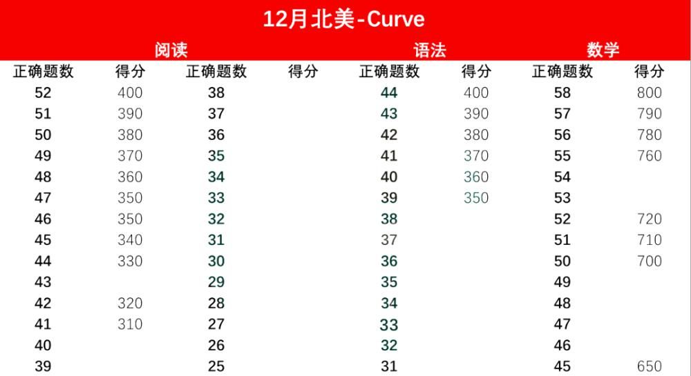 16年10月亚太sat答案