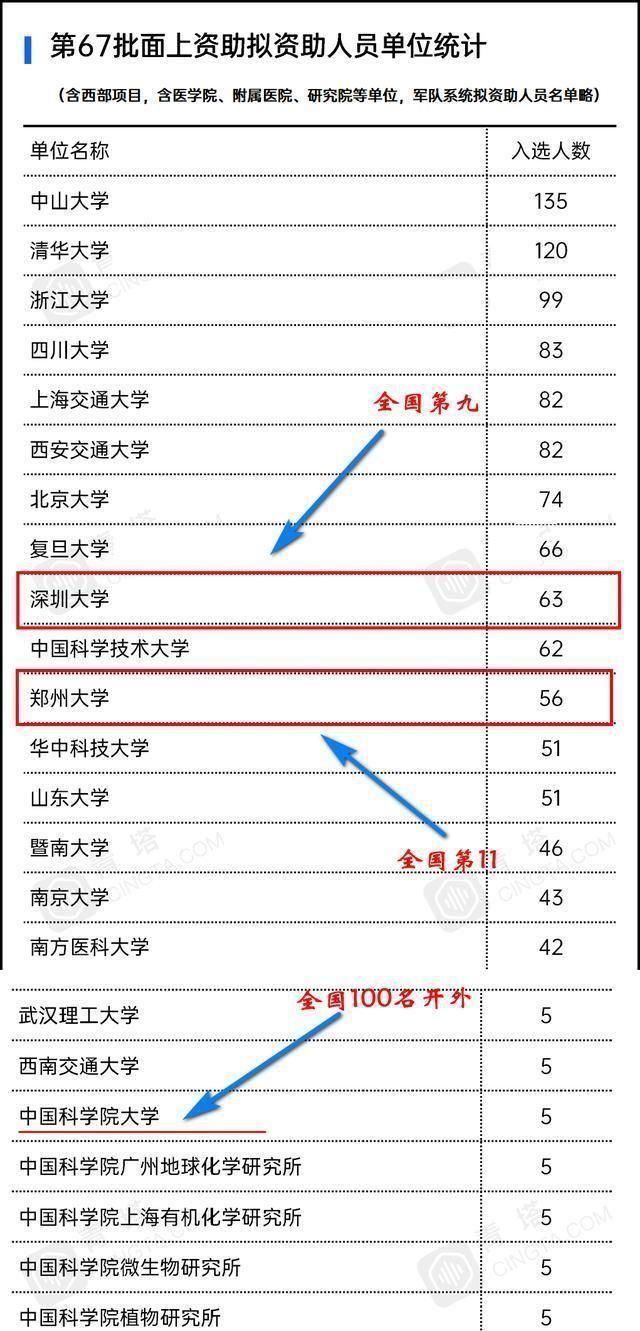 第67批博士后基金，国科大、人大、民大现了原形，成绩惨不忍睹