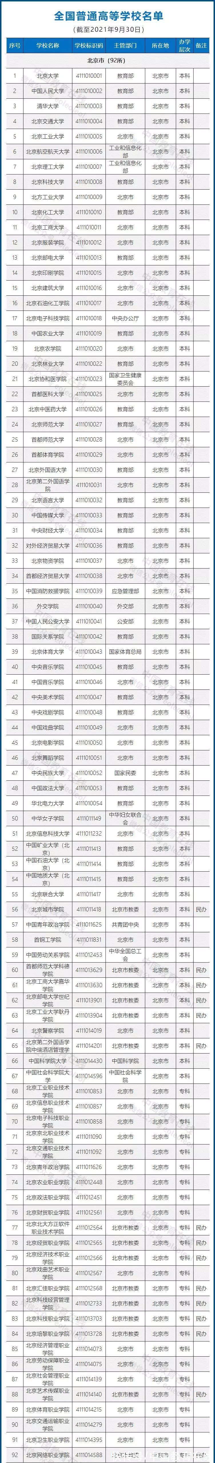 高等学校|重磅发布！不在这个名单上的，都是野鸡大学