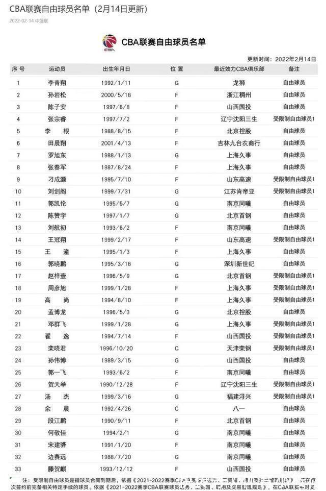 窗口期|CBA窗口期仅4人签约?一大波自由球员失业,内卷太明显了