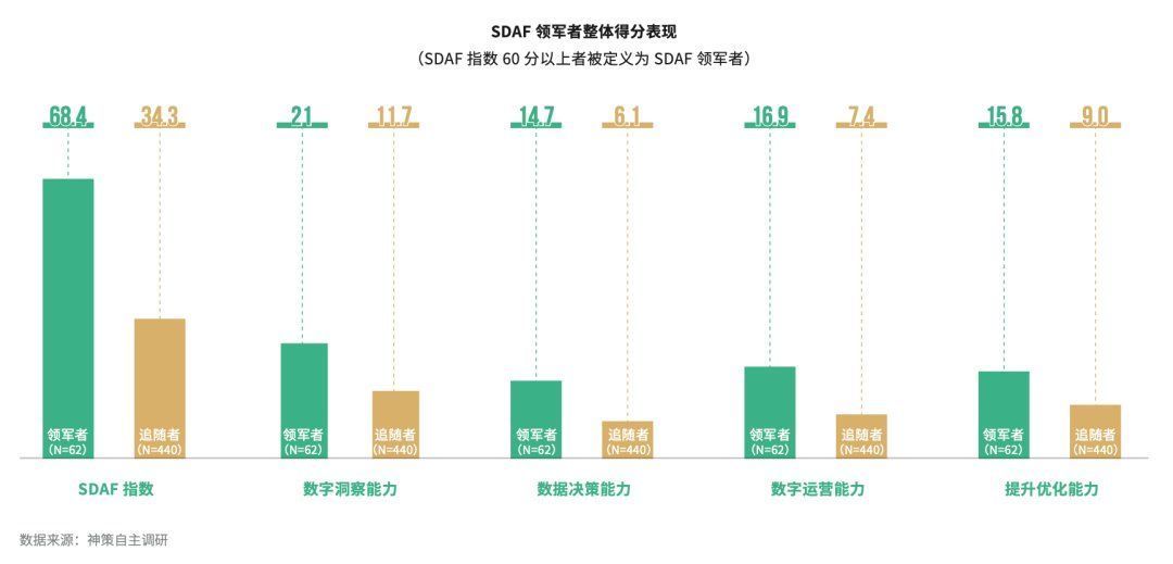 领军者|神策数据《2022 中国企业数字化运营成熟度报告》发布