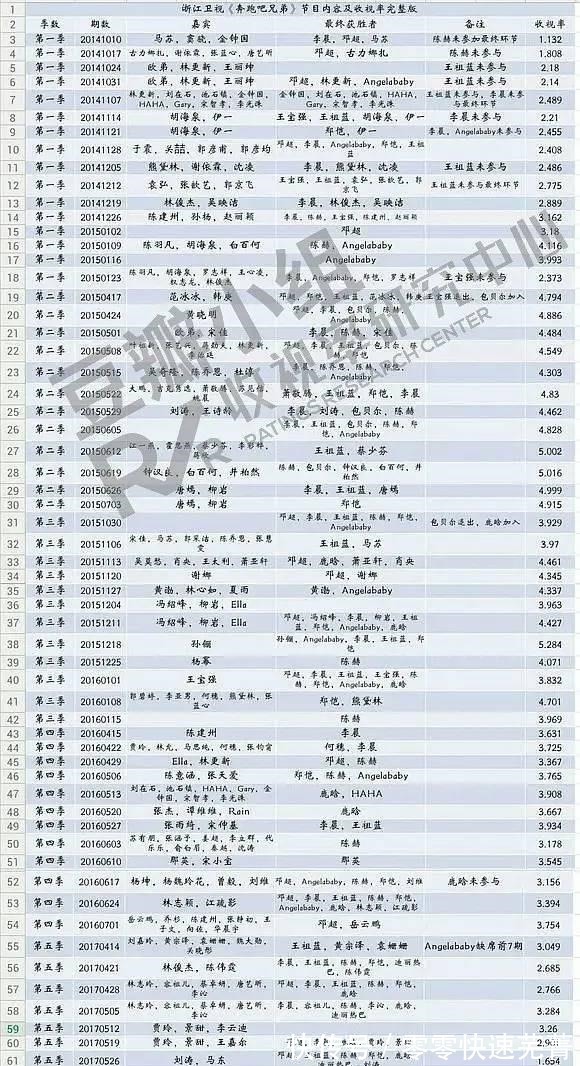 《跑男》收视率的下滑,是导演来“背锅”,还是MC们“倦了”