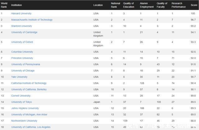 之人数及比|世界大学排名中心（CWUR）2020-2021排名出炉｜哈佛九连冠