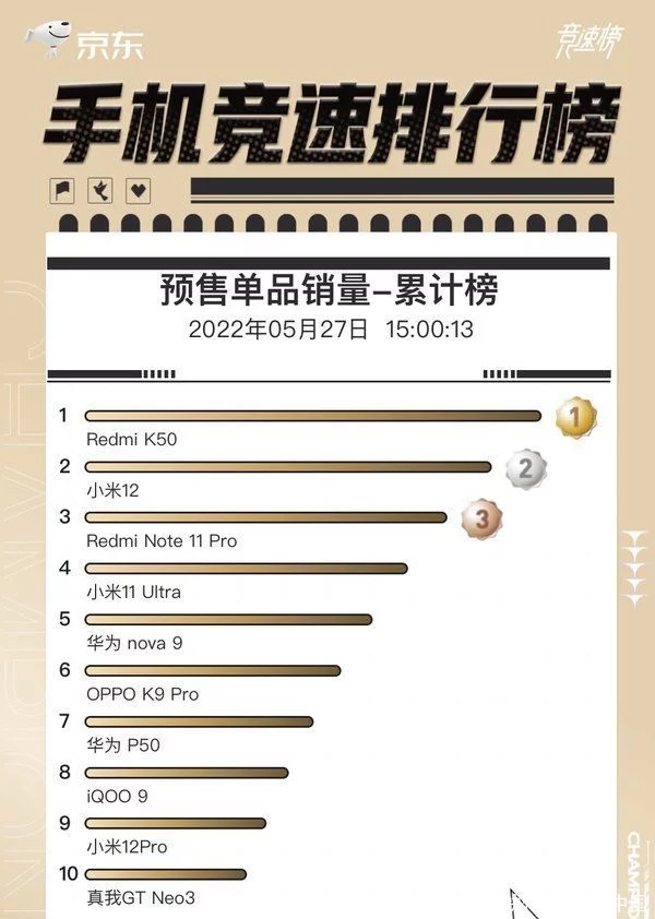 快来看(京东商城手机销量排行榜在哪儿看)京东商城手机销量排行榜前十名,京东手机竞速榜最新排名出炉:“米”家军霸榜前三, 快来看(京东商城手机销量排行榜在哪儿看)京东商城手机销量排行榜前十名,京东手机竞速榜最新排名出炉:“米”家军霸榜前三,