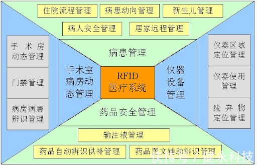 患者|基于RFID技术的智能医疗系统