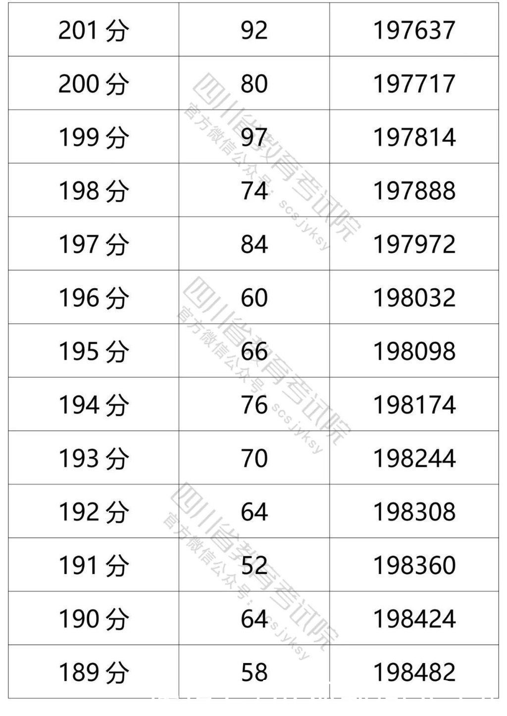 高考|官方发布！四川省2021年普通高考文科成绩分段统计表出炉