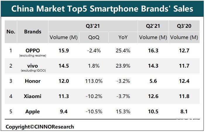 手机|OPPO占据Q3国内手机销量榜首：产品力与服务力双提升