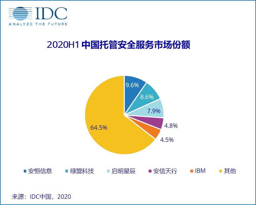 市场占有率|IDC：2020上半年中国IT安全服务市场规模达到40.23亿元