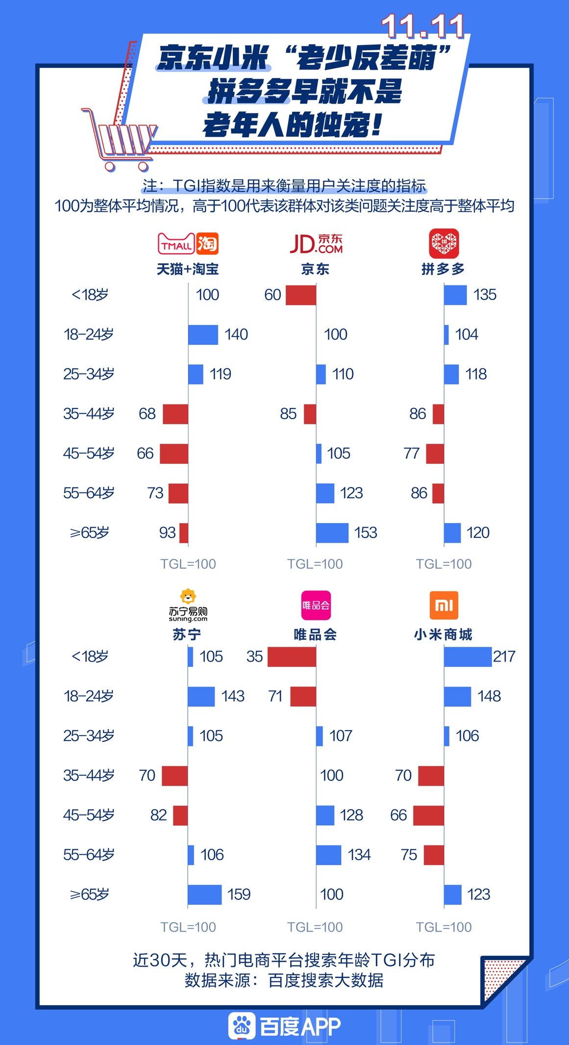 直播|百度近发布《2020双十一搜索大数据》：双十一搜索热度大涨263%