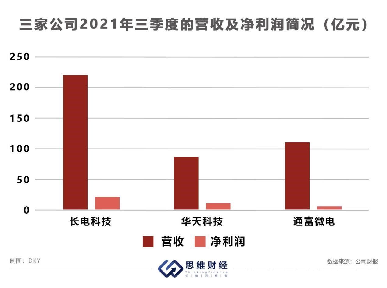 业绩|通富微电跨国并购业绩翻番 十年募资逾73亿分红占比仅2%