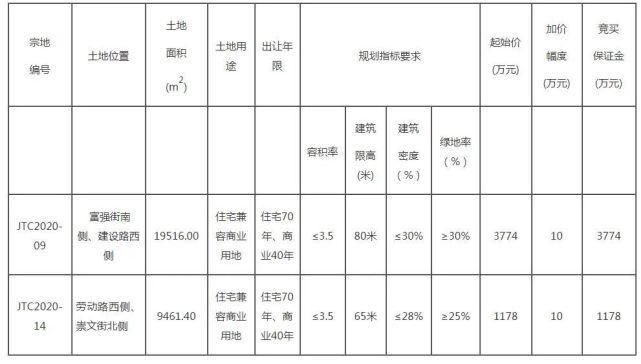 出让|稷山这里又有2宗国有土地使用权挂牌出让公告!起拍价......
