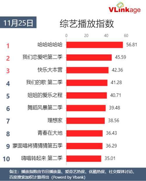 11月25日网播数据及艺人新媒体指数|Vlinkage榜单 | 艺人