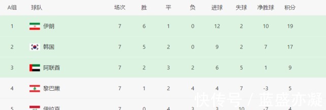 比赛|1-0,拒绝爆冷!亚洲又1豪门将晋级世界杯,比国足多拿了12分!
