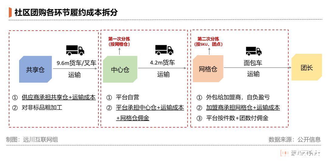 前置仓|被玩坏的社区团购