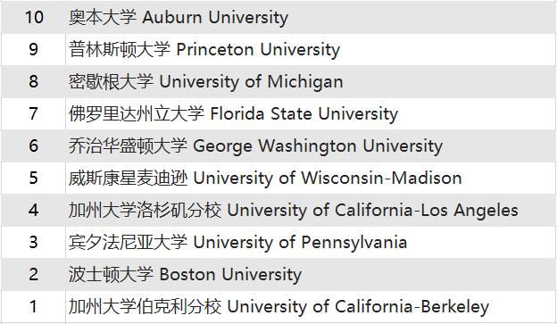 大学|英美最难毕业的大学榜单出炉