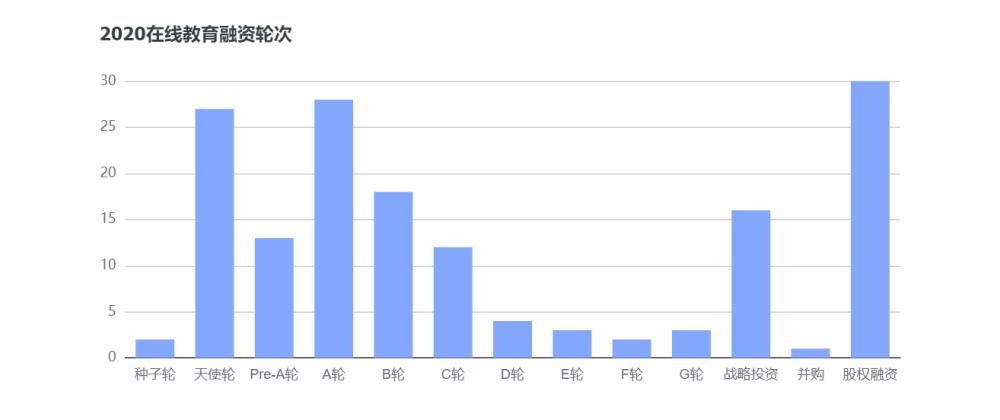 新增8.2万家，融资530亿，在线教育鼠年躺着数钱？