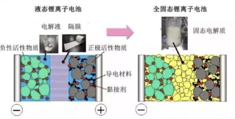 三元锂电池|全固态电池的量产离我们还有多远