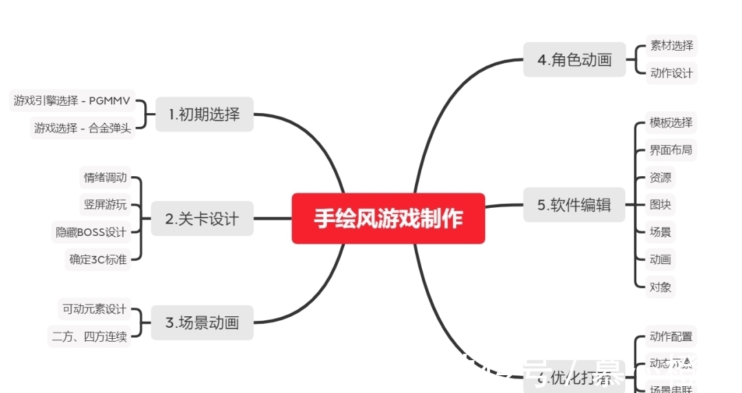 club|天美游戏人硬核分享：如何只花5天做一款手绘风游戏？