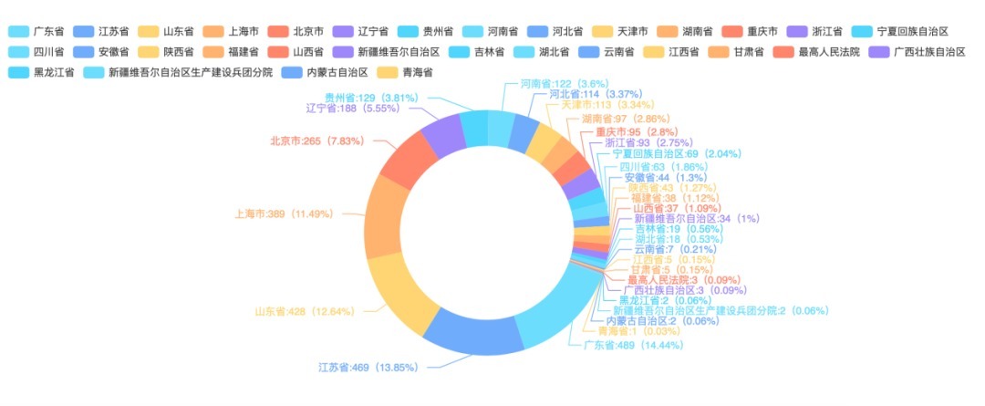 票据|中国票据追索权纠纷案件法律大数据分析与风险防控报告