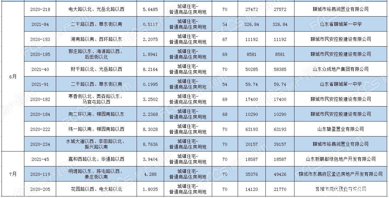 月报|成交9宗196.93公顷 3宗宅地摘牌 房产超市网7月份土地月报