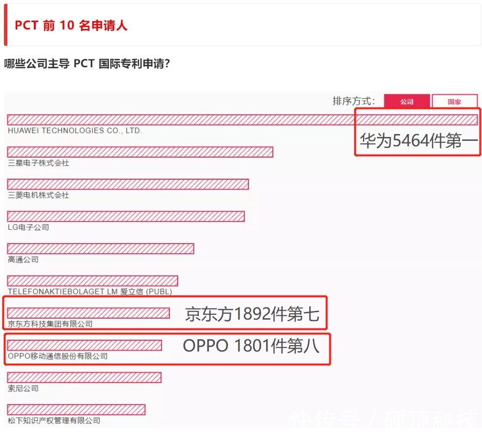 申请量|中国科技企业支楞起来了！华为OPPO再上榜，展现专利硬实力