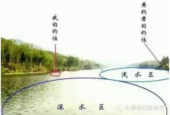 冬钓的绝佳钓位,实践证明只需考虑这3点!