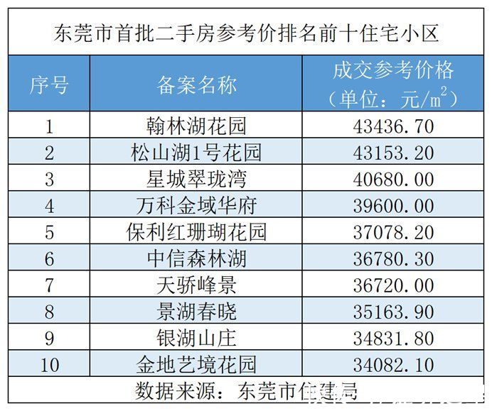 住房|东莞祭出二手房指导价政策 有小区房价相比中介挂牌价“腰斩”