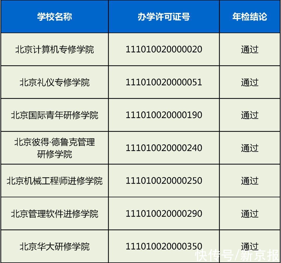 赵熹|民办高校办学状况检查结果：北京民族大学等13所未通过年检