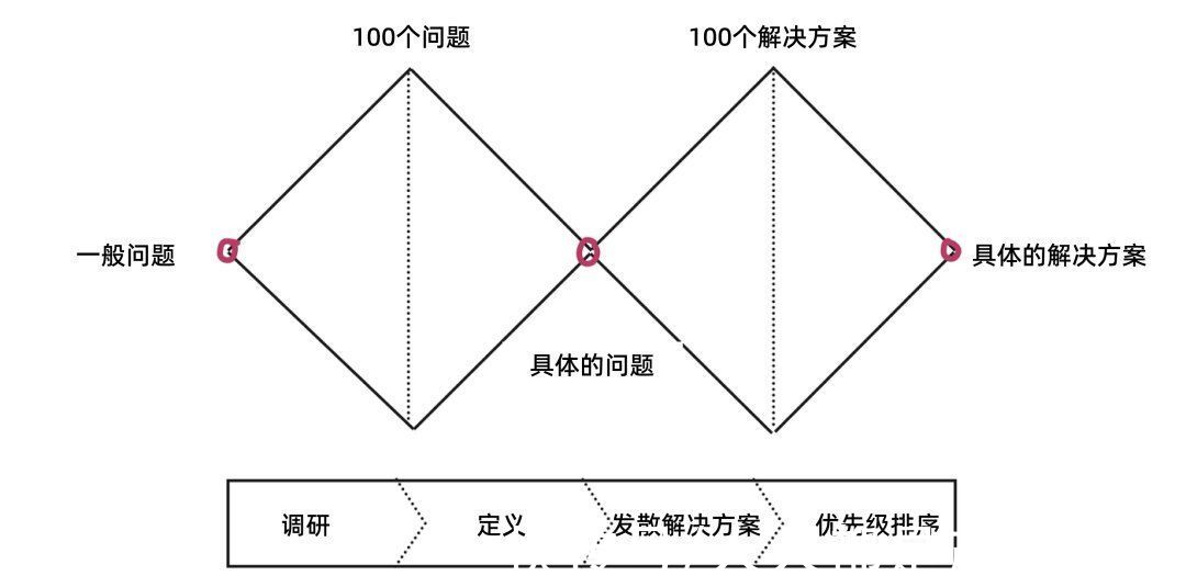 决策|如何根据数以千计的用户洞察，做出最佳的产品决策