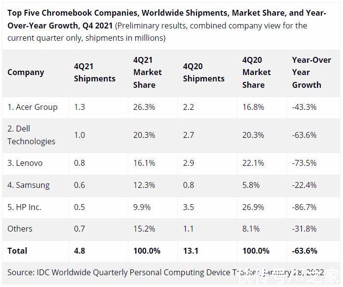 联想|IDC：2021年全球平板电脑出货1.69亿台同比增长3.2%