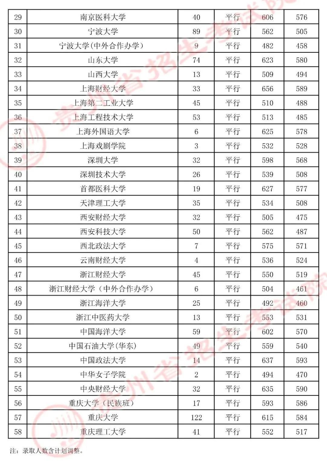 录取|7月22日高考第一批本科院校录取情况