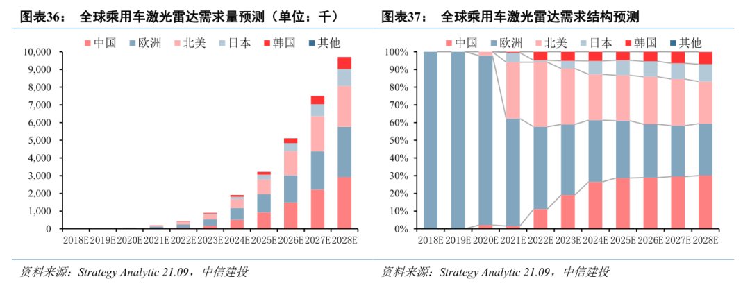 探测器|中信建投：激光雷达市场处于爆发前夕 上游元器件有望优先受益