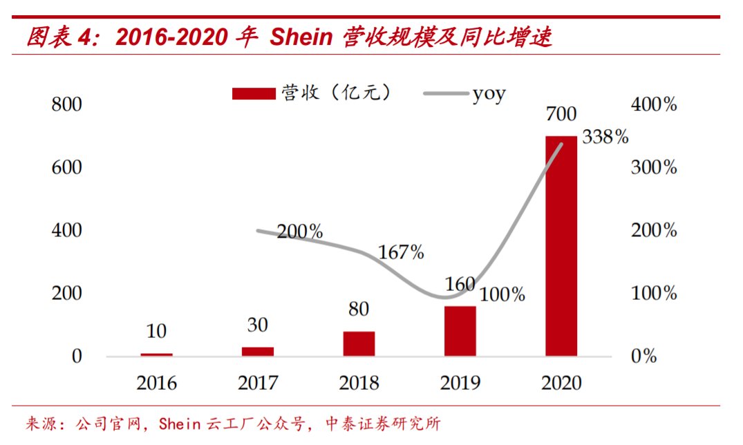 彭博社|跨境电商巨头Shein风靡欧美，能褪去中国底色吗？