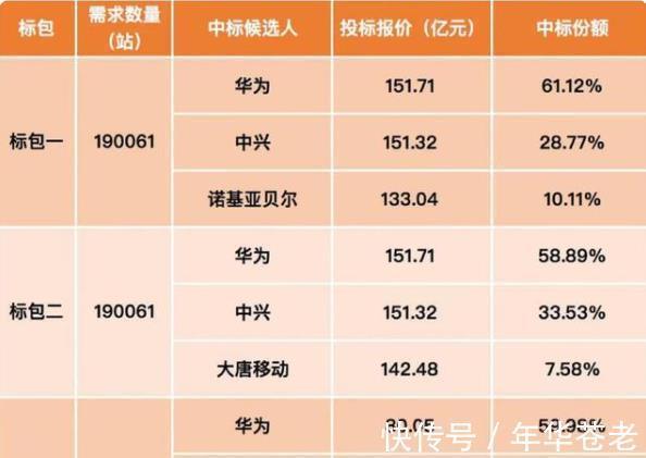 尘埃落定|尘埃落定，230亿大单收入华为囊中，爱立信、诺基亚早该料到结果