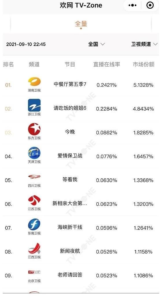 《中餐廳5》收視雄踞第一 趙麗穎張碧晨與眾人暖心互動引熱議