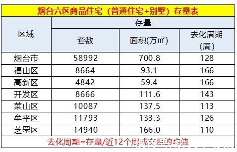 成交金额|又涨了！上周烟台六区商品房成交588套，环比上升27%