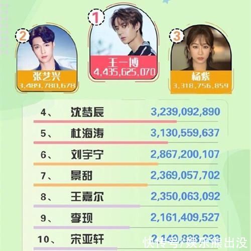 蔡徐坤|“综艺势力榜”张艺兴、杨紫携手上榜，《向往的生活》话题量登顶