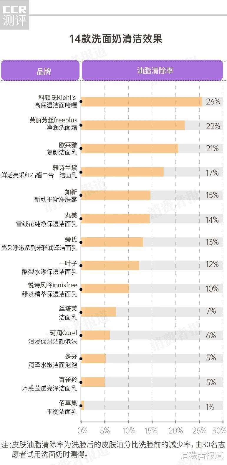 14款洗面奶实测雅诗兰黛、丸美控油不行,百雀羚、佰草集清洁效果差