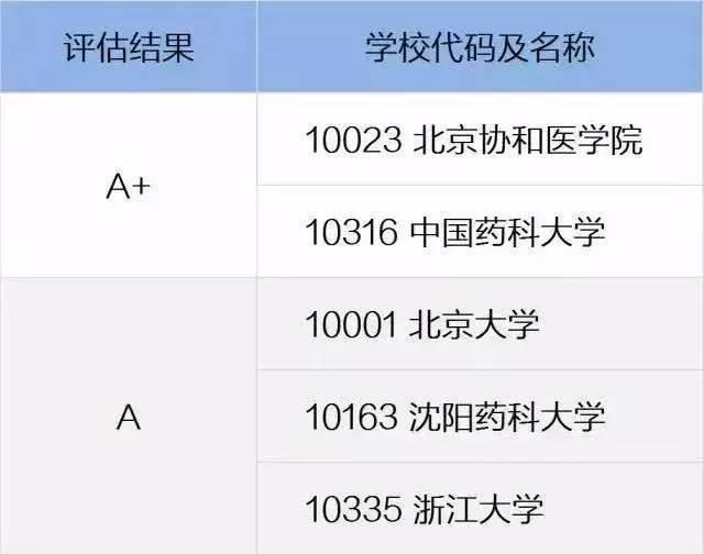 全国王牌医学专业和院校大盘点！