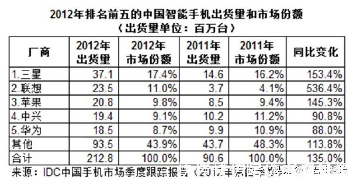 中国消费者|全球最大手机“巨头”，连续八年稳坐第一，为何不被国人喜欢？