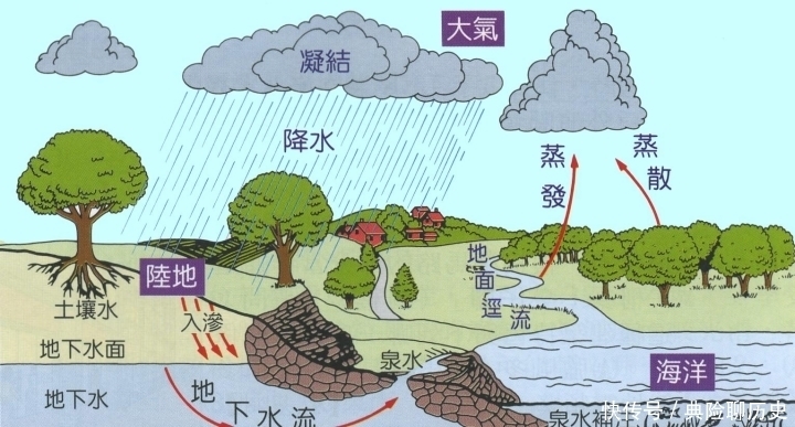 密度 水有重力且无孔不入,但为何却没有流进地球内部呢?