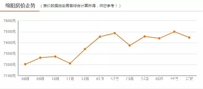 乐山|川内18个地级市只有6个地方房价涨了，看看是你老家吗