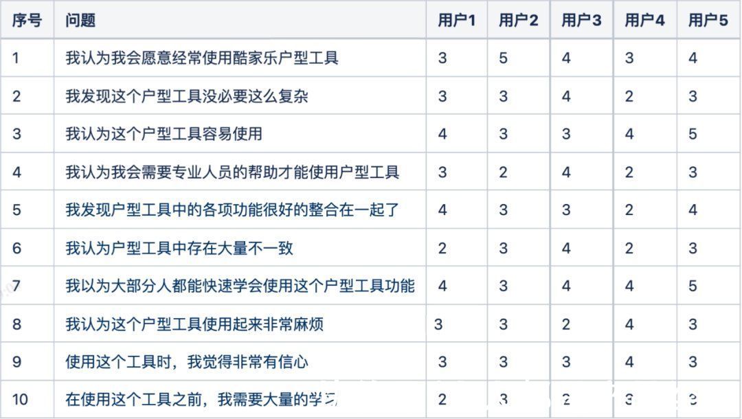 可用性|量化用户研究：可用性测试