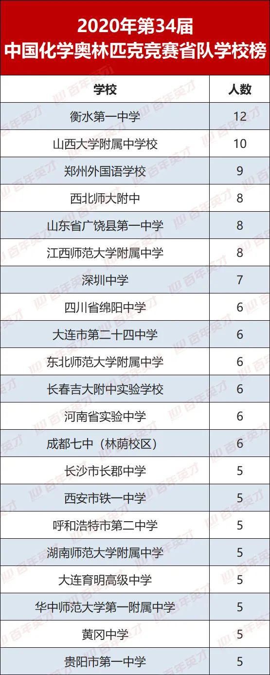 名单|34届化学竞赛省队名单发布！快来围观这些超强实力的高中